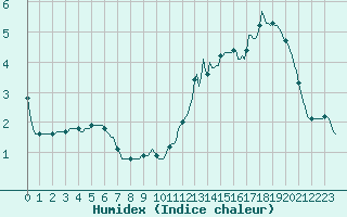 Courbe de l'humidex pour Lagarrigue (81)