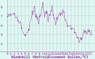 Courbe du refroidissement olien pour Millau (12)