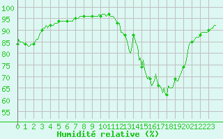 Courbe de l'humidit relative pour Saint-Jean-des-Ollires (63)
