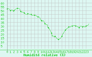 Courbe de l'humidit relative pour Roujan (34)