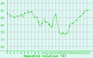 Courbe de l'humidit relative pour Perpignan Moulin  Vent (66)