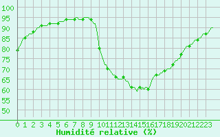 Courbe de l'humidit relative pour Cointe - Lige (Be)