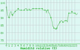 Courbe de l'humidit relative pour Dounoux (88)