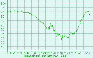 Courbe de l'humidit relative pour Mazinghem (62)