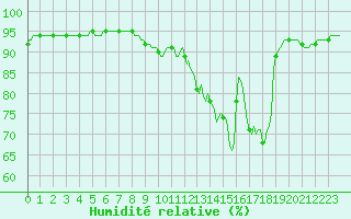 Courbe de l'humidit relative pour Forceville (80)