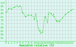 Courbe de l'humidit relative pour Droue-sur-Drouette (28)