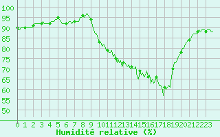 Courbe de l'humidit relative pour Baye (51)