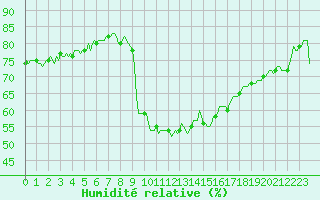 Courbe de l'humidit relative pour Cavalaire-sur-Mer (83)