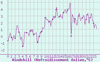 Courbe du refroidissement olien pour Sorcy-Bauthmont (08)