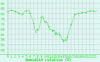 Courbe de l'humidit relative pour Saint-Yrieix-le-Djalat (19)