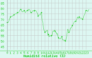 Courbe de l'humidit relative pour Sallles d'Aude (11)