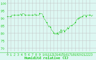 Courbe de l'humidit relative pour Bourg-en-Bresse (01)