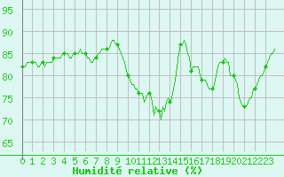 Courbe de l'humidit relative pour Grasque (13)