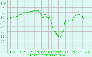 Courbe de l'humidit relative pour Challes-les-Eaux (73)