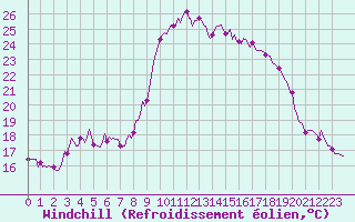 Courbe du refroidissement olien pour Sanary-sur-Mer (83)