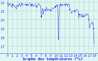 Courbe de tempratures pour Cap Cpet (83)