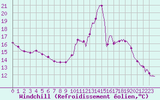 Courbe du refroidissement olien pour Sainte-Marie-de-Cuines (73)