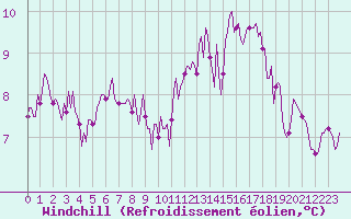 Courbe du refroidissement olien pour Connerr (72)