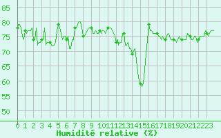 Courbe de l'humidit relative pour Sallanches (74)