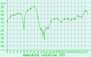 Courbe de l'humidit relative pour Ristolas (05)