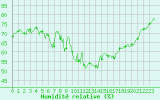 Courbe de l'humidit relative pour Estoher (66)