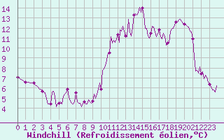 Courbe du refroidissement olien pour La Chapelle-Montreuil (86)