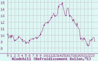 Courbe du refroidissement olien pour Thorigny (85)