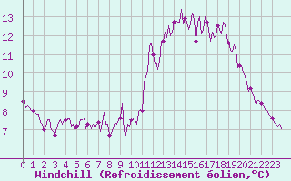 Courbe du refroidissement olien pour Saint-Philbert-sur-Risle (Le Rossignol) (27)