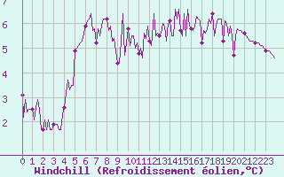 Courbe du refroidissement olien pour Lagny-sur-Marne (77)