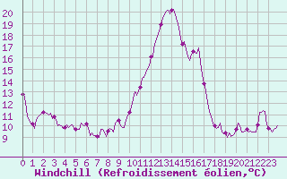 Courbe du refroidissement olien pour Cabestany (66)