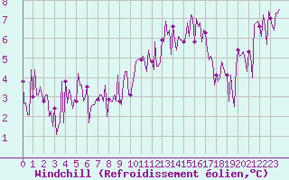 Courbe du refroidissement olien pour Saint-Just-le-Martel (87)
