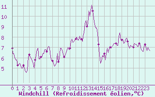 Courbe du refroidissement olien pour Jarnages (23)