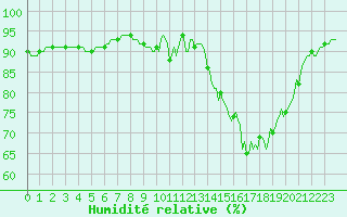 Courbe de l'humidit relative pour La Lande-sur-Eure (61)