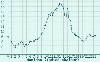 Courbe de l'humidex pour Saint-Nazaire-d'Aude (11)