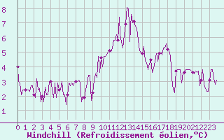 Courbe du refroidissement olien pour Mandailles-Saint-Julien (15)