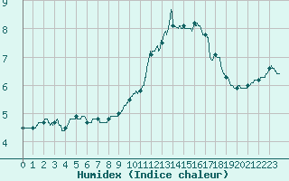 Courbe de l'humidex pour Belfort-Dorans (90)