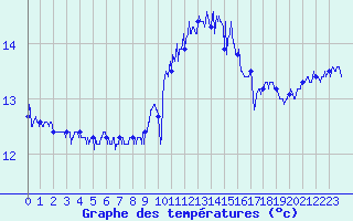 Courbe de tempratures pour Pointe du Raz (29)