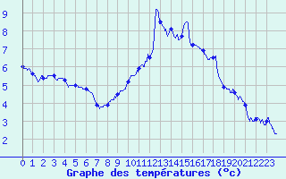 Courbe de tempratures pour Langres (52) 