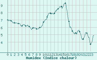 Courbe de l'humidex pour Albert-Bray (80)
