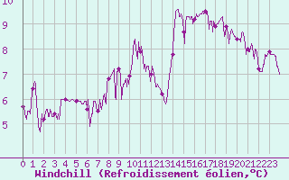 Courbe du refroidissement olien pour Saint-Sulpice (63)