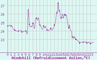 Courbe du refroidissement olien pour Cap Pertusato (2A)