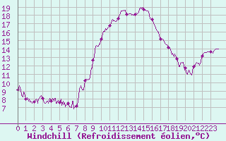 Courbe du refroidissement olien pour Istres (13)