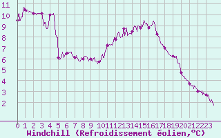 Courbe du refroidissement olien pour Avignon (84)
