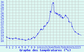 Courbe de tempratures pour Pointe de Chassiron (17)
