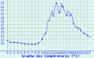 Courbe de tempratures pour Chamonix-Mont-Blanc (74)