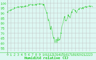 Courbe de l'humidit relative pour Lobbes (Be)