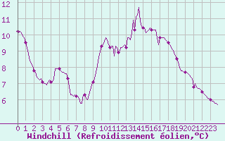 Courbe du refroidissement olien pour Cernay-la-Ville (78)