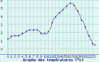 Courbe de tempratures pour Valleroy (54)