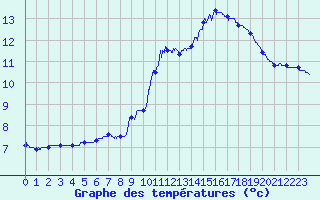 Courbe de tempratures pour Annecy (74)