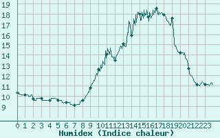 Courbe de l'humidex pour Mauroux (32)